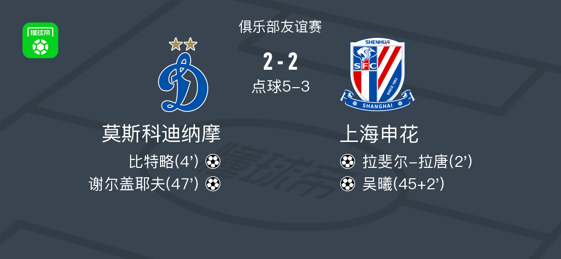 kaiyun体育官方-点球大战莫斯科迪纳摩7-5上海申花
